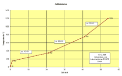 Industrieofenbau Esser - Aufheizkurve